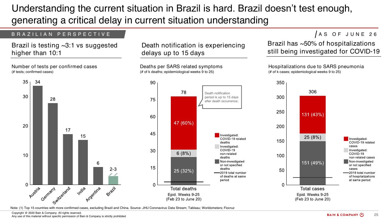 Dashboard slide 23 from COVID 19 Fact Base And Potential Implications For Brazil