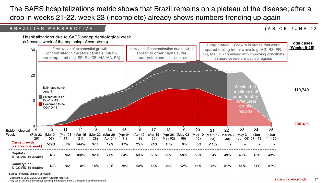 Chart slide 25 from COVID 19 Fact Base And Potential Implications For Brazil