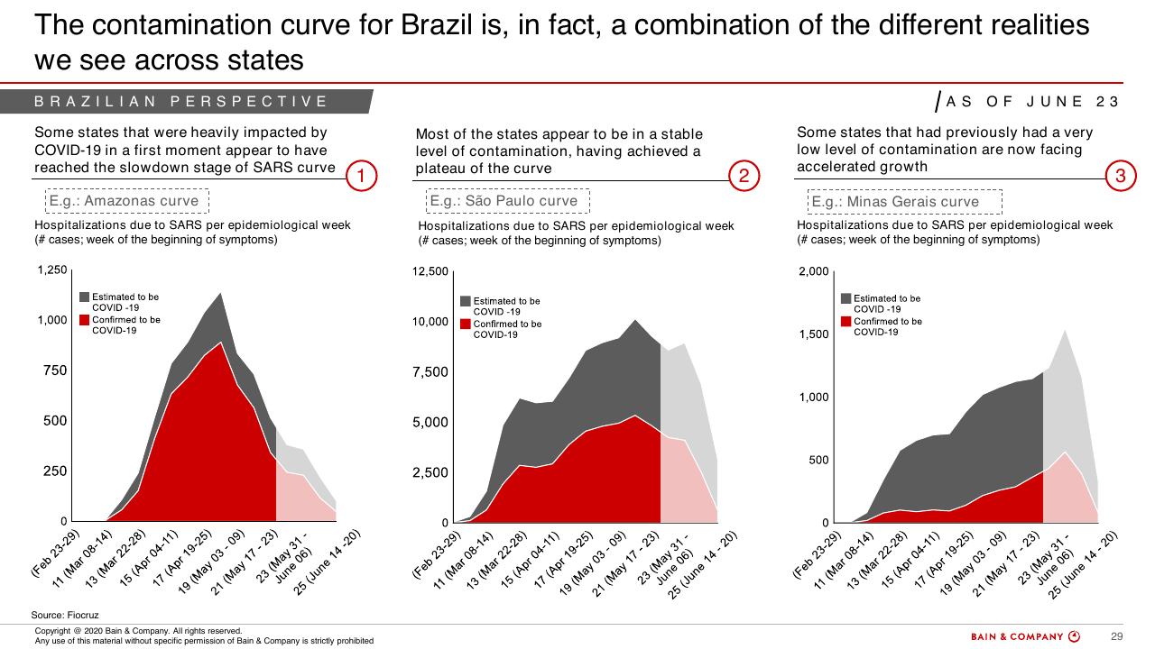 Chart slide 27 from COVID 19 Fact Base And Potential Implications For Brazil