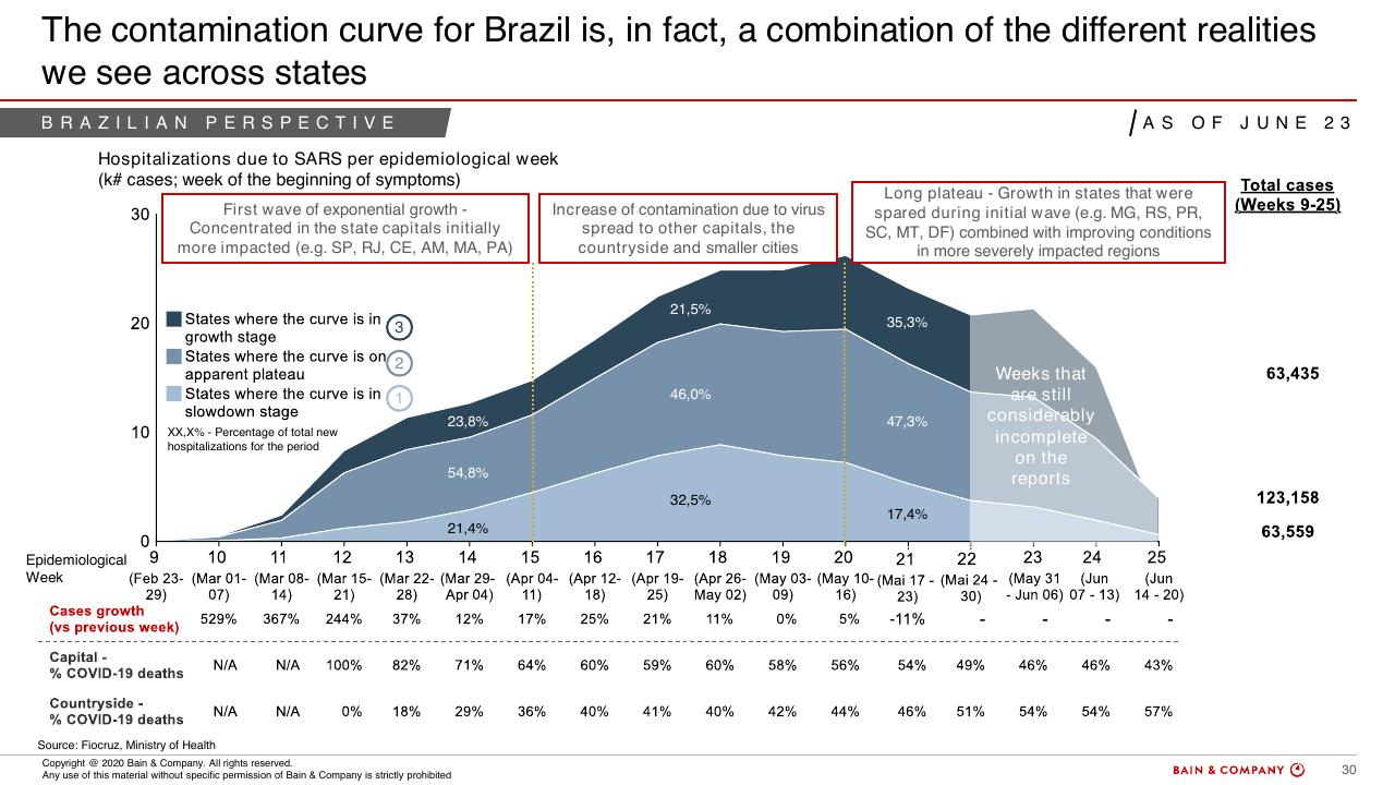 Chart slide 28 from COVID 19 Fact Base And Potential Implications For Brazil