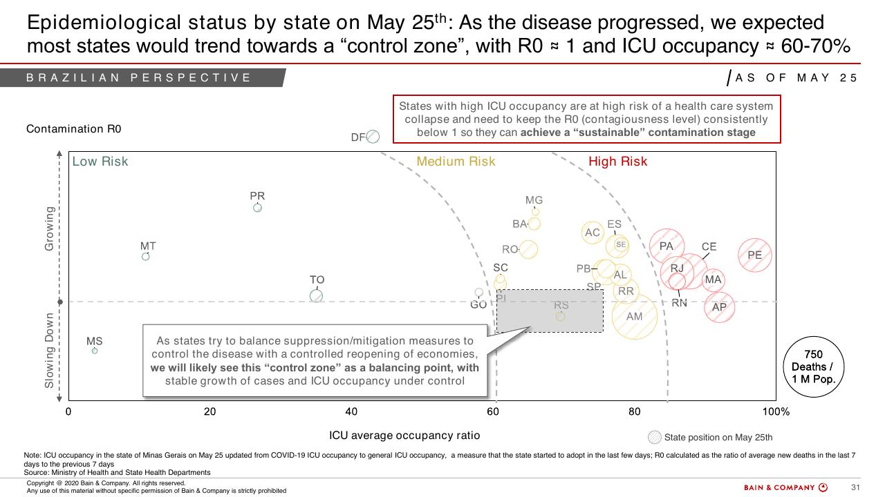 Chart slide 29 from COVID 19 Fact Base And Potential Implications For Brazil