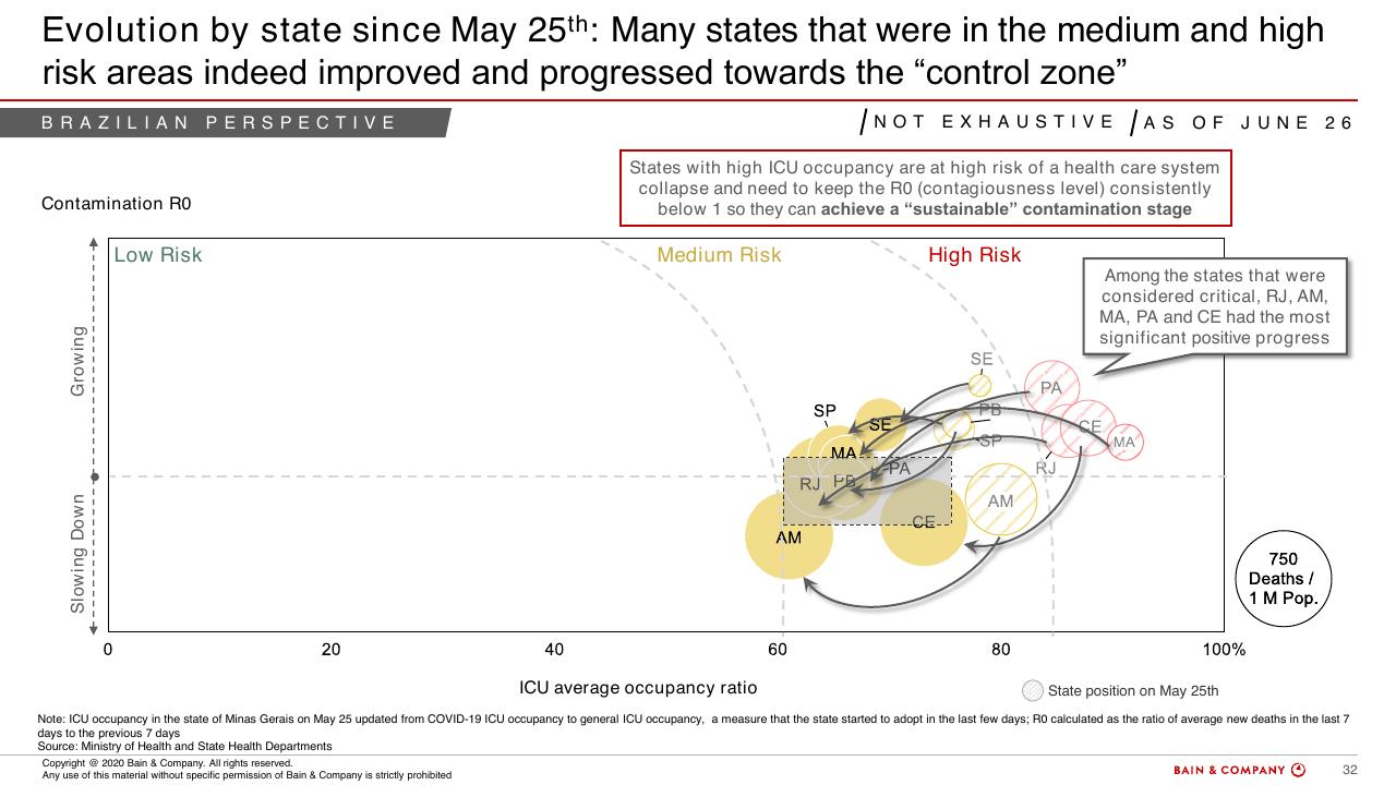 Chart slide 30 from COVID 19 Fact Base And Potential Implications For Brazil