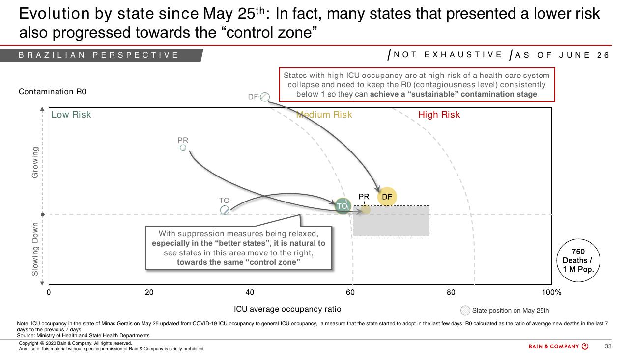 Chart slide 31 from COVID 19 Fact Base And Potential Implications For Brazil
