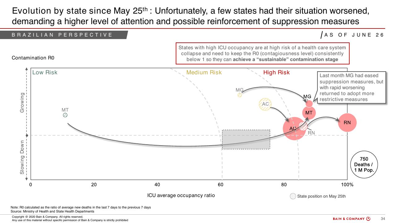 Chart slide 32 from COVID 19 Fact Base And Potential Implications For Brazil