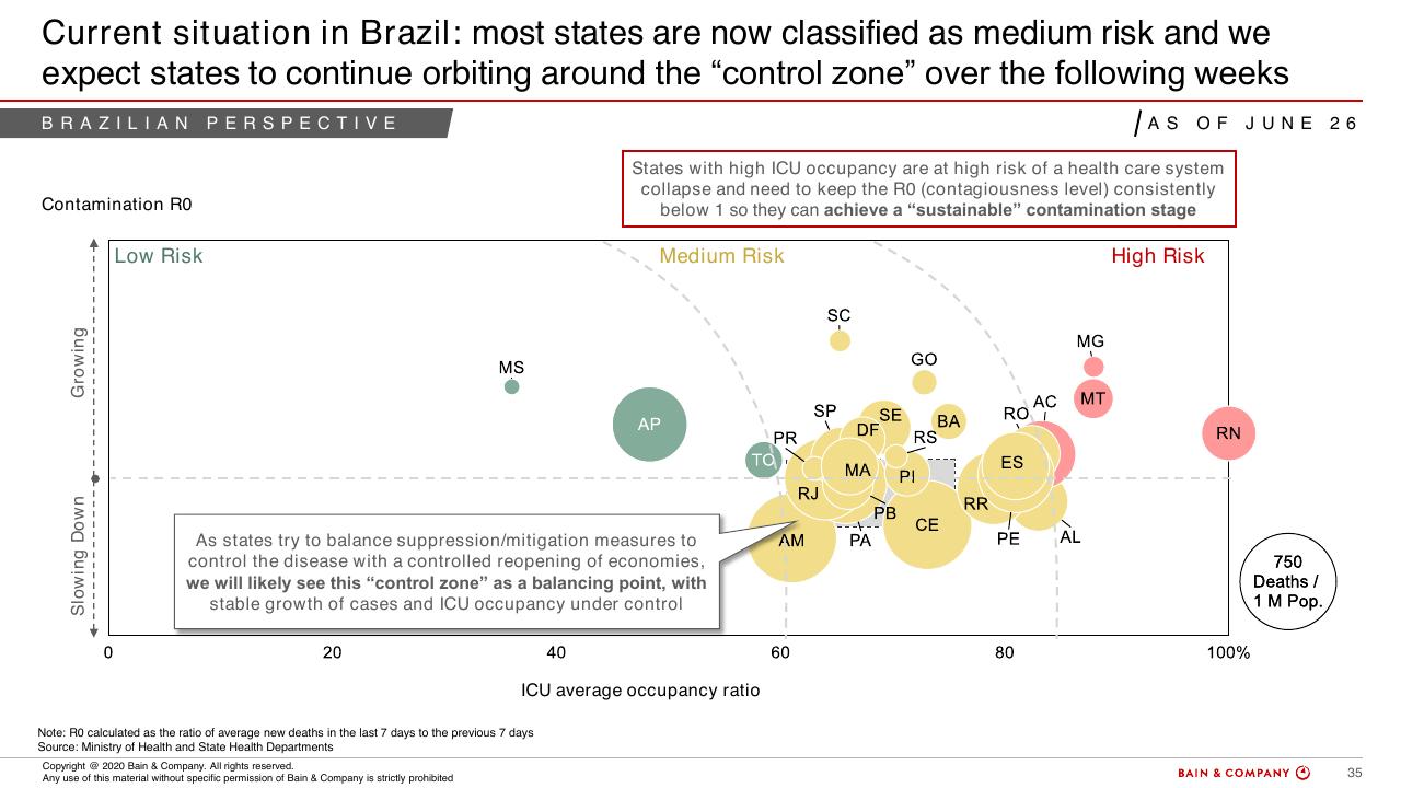 Chart slide 33 from COVID 19 Fact Base And Potential Implications For Brazil