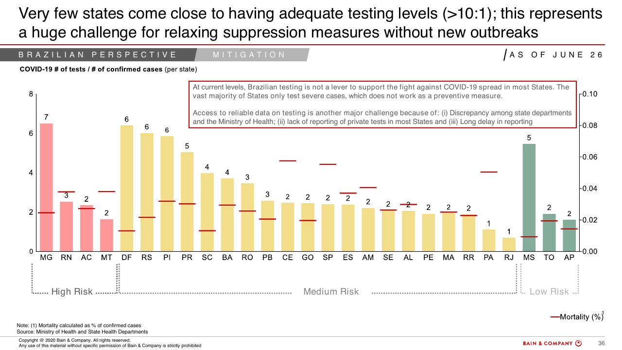 Chart slide 34 from COVID 19 Fact Base And Potential Implications For Brazil