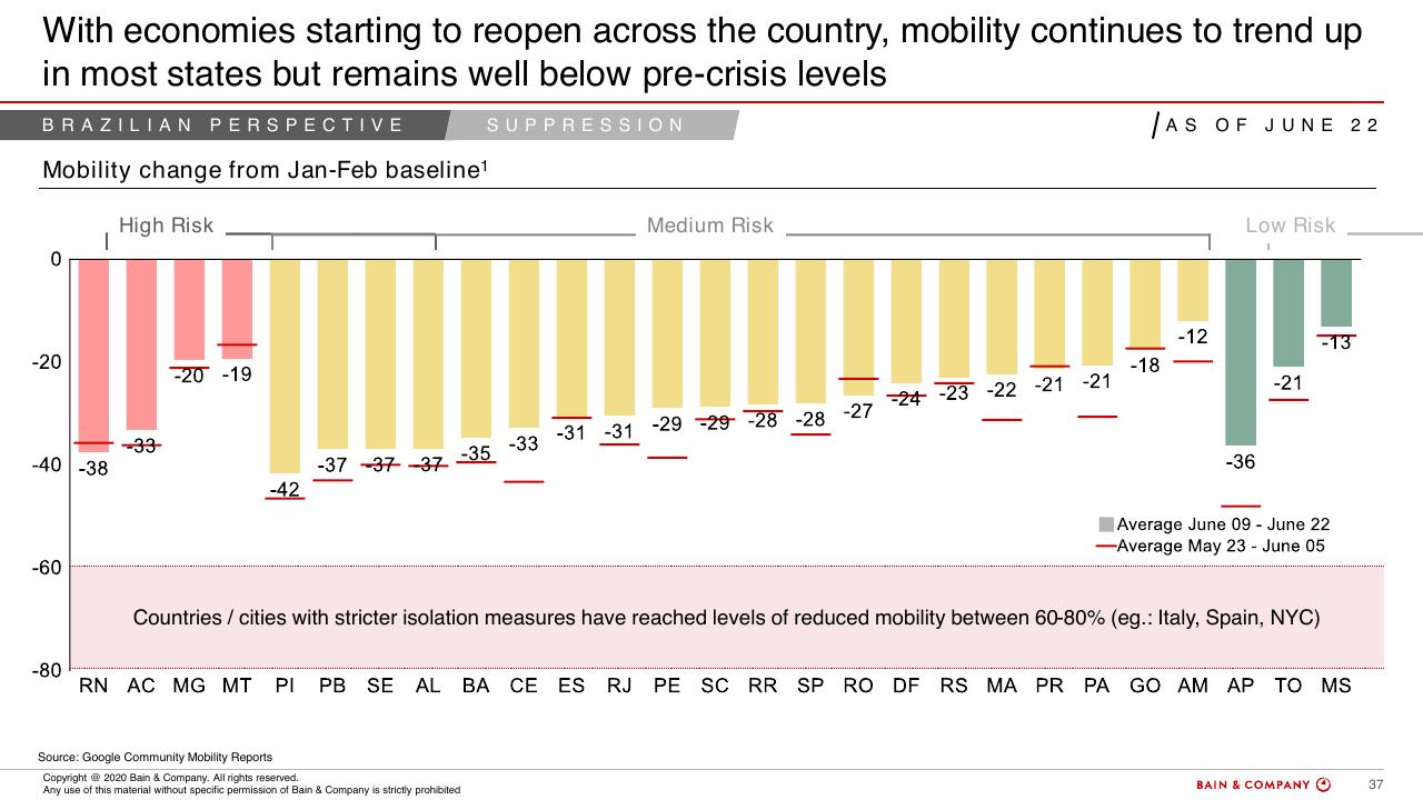 Chart slide 35 from COVID 19 Fact Base And Potential Implications For Brazil