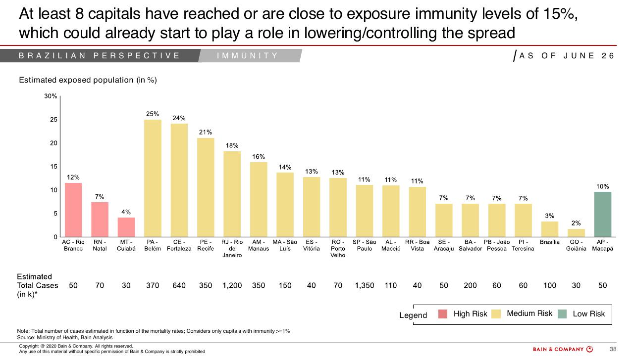 Chart slide 36 from COVID 19 Fact Base And Potential Implications For Brazil