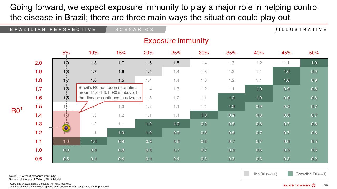 Table slide 37 from COVID 19 Fact Base And Potential Implications For Brazil