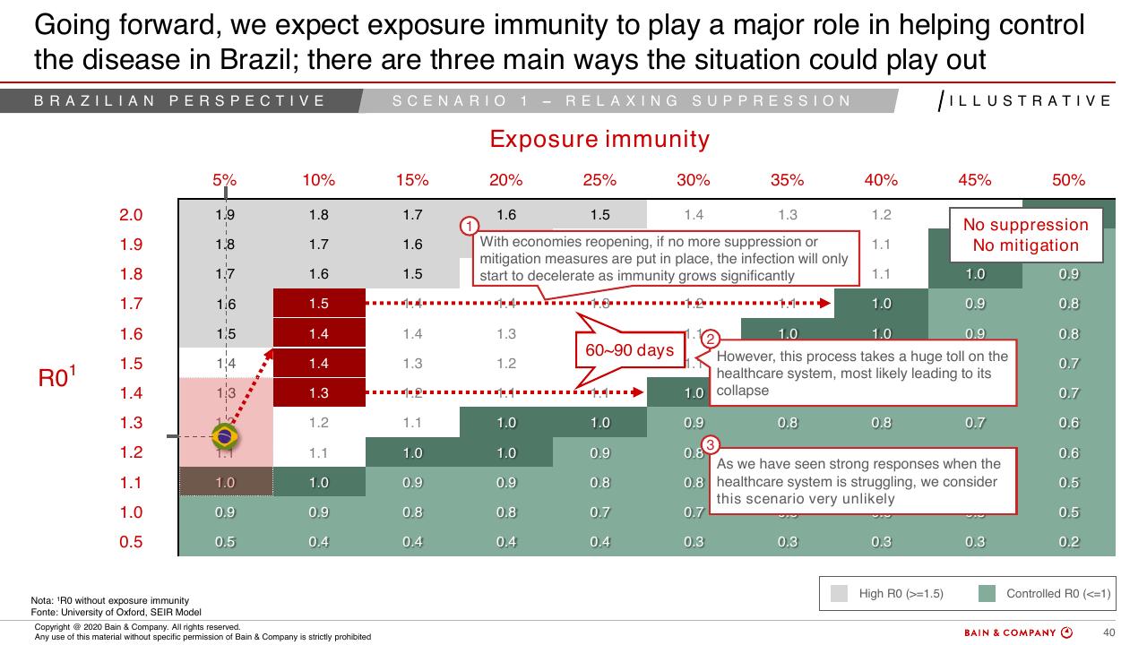 Table slide 38 from COVID 19 Fact Base And Potential Implications For Brazil