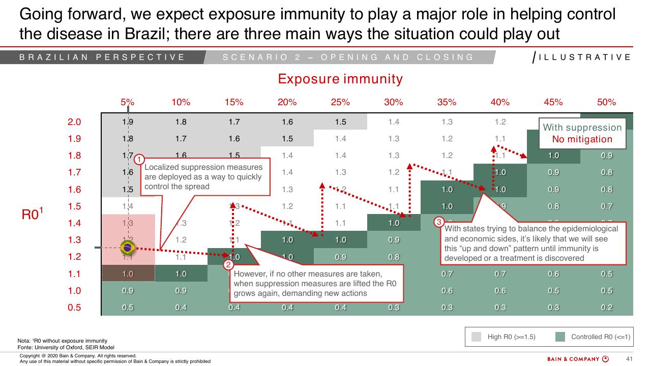 Table slide 39 from COVID 19 Fact Base And Potential Implications For Brazil