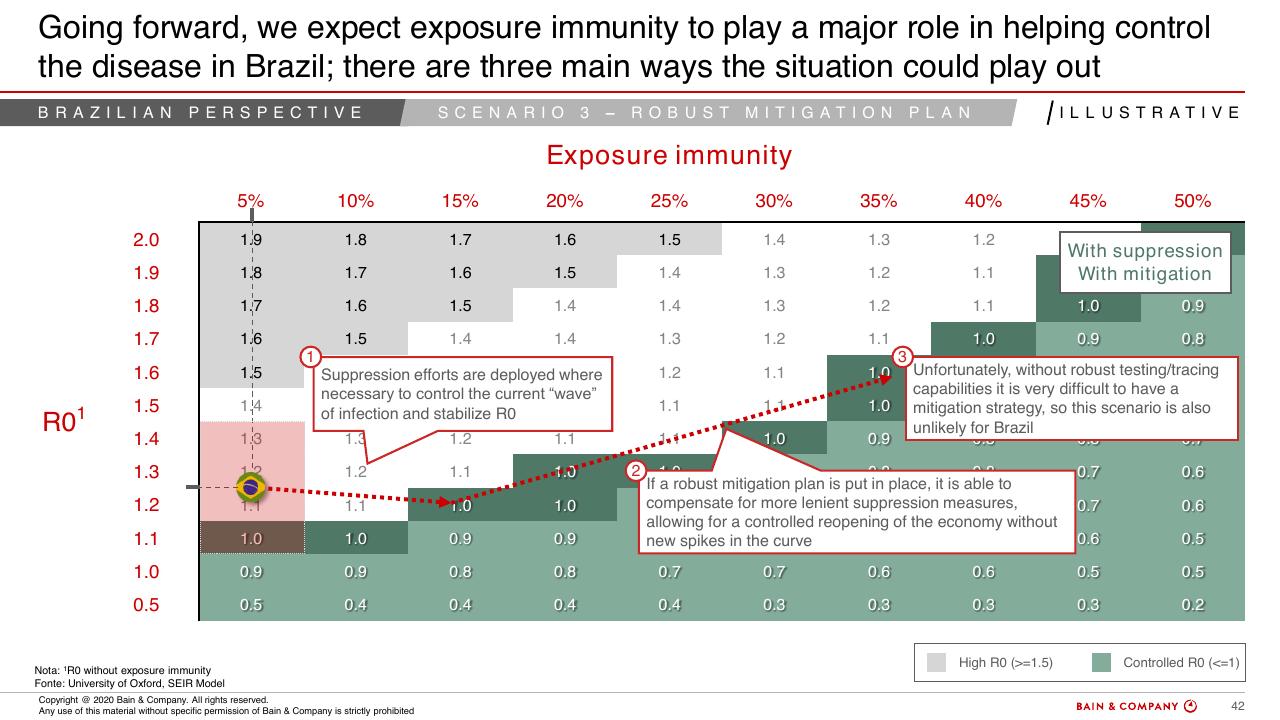 Table slide 40 from COVID 19 Fact Base And Potential Implications For Brazil