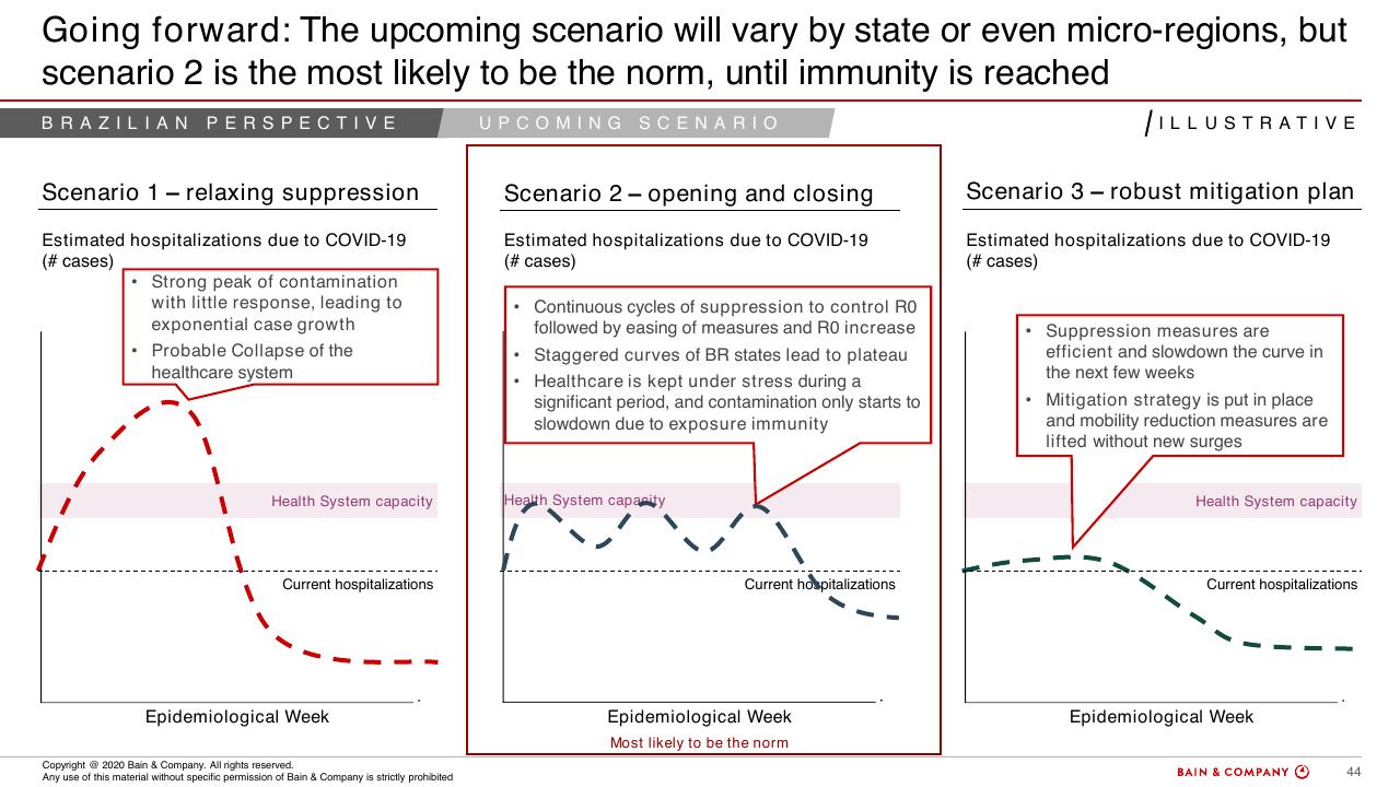 Comparison slide 42 from COVID 19 Fact Base And Potential Implications For Brazil