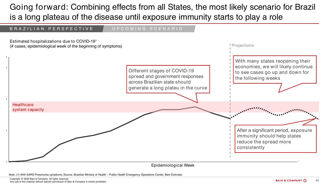 Chart slide 43 from COVID 19 Fact Base And Potential Implications For Brazil