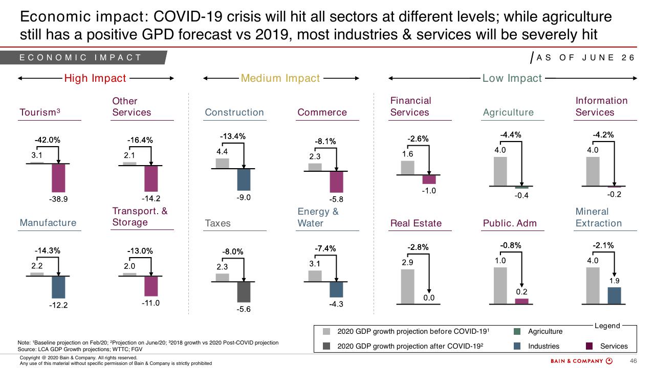 Chart slide 44 from COVID 19 Fact Base And Potential Implications For Brazil