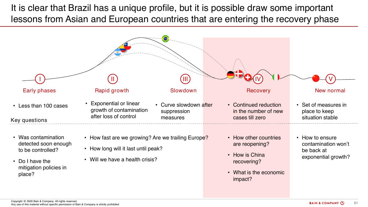 Process slide 49 from COVID 19 Fact Base And Potential Implications For Brazil