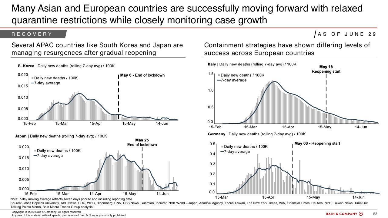 Dashboard slide 51 from COVID 19 Fact Base And Potential Implications For Brazil