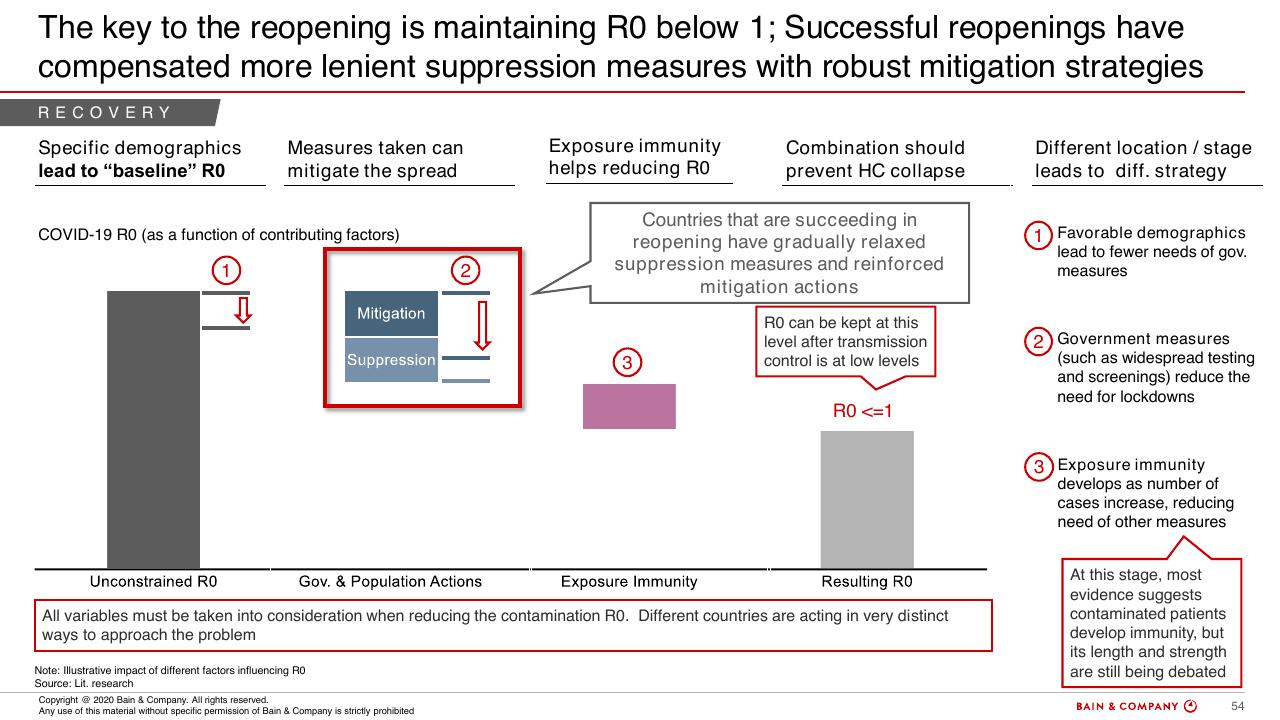 Chart slide 52 from COVID 19 Fact Base And Potential Implications For Brazil