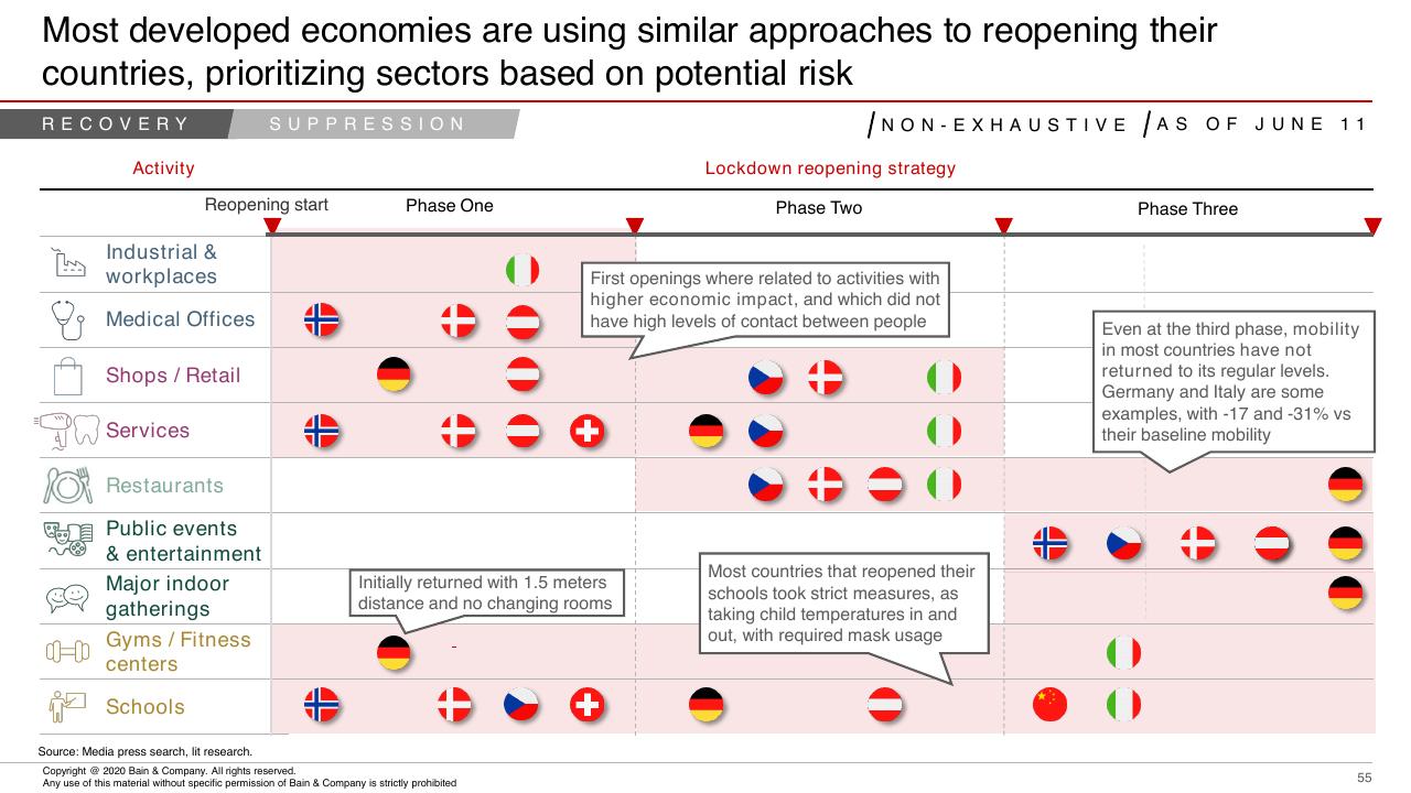 Timeline slide 53 from COVID 19 Fact Base And Potential Implications For Brazil