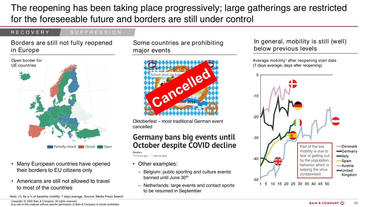 Dashboard slide 54 from COVID 19 Fact Base And Potential Implications For Brazil