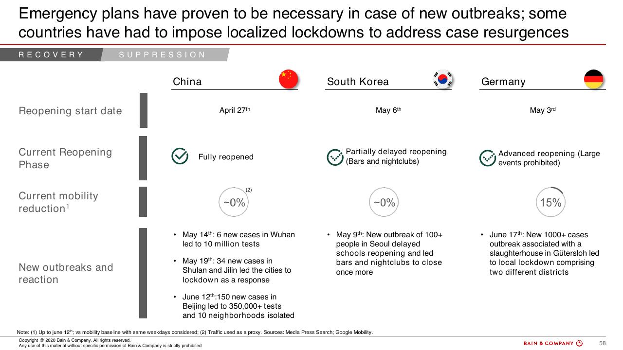 Comparison slide 56 from COVID 19 Fact Base And Potential Implications For Brazil