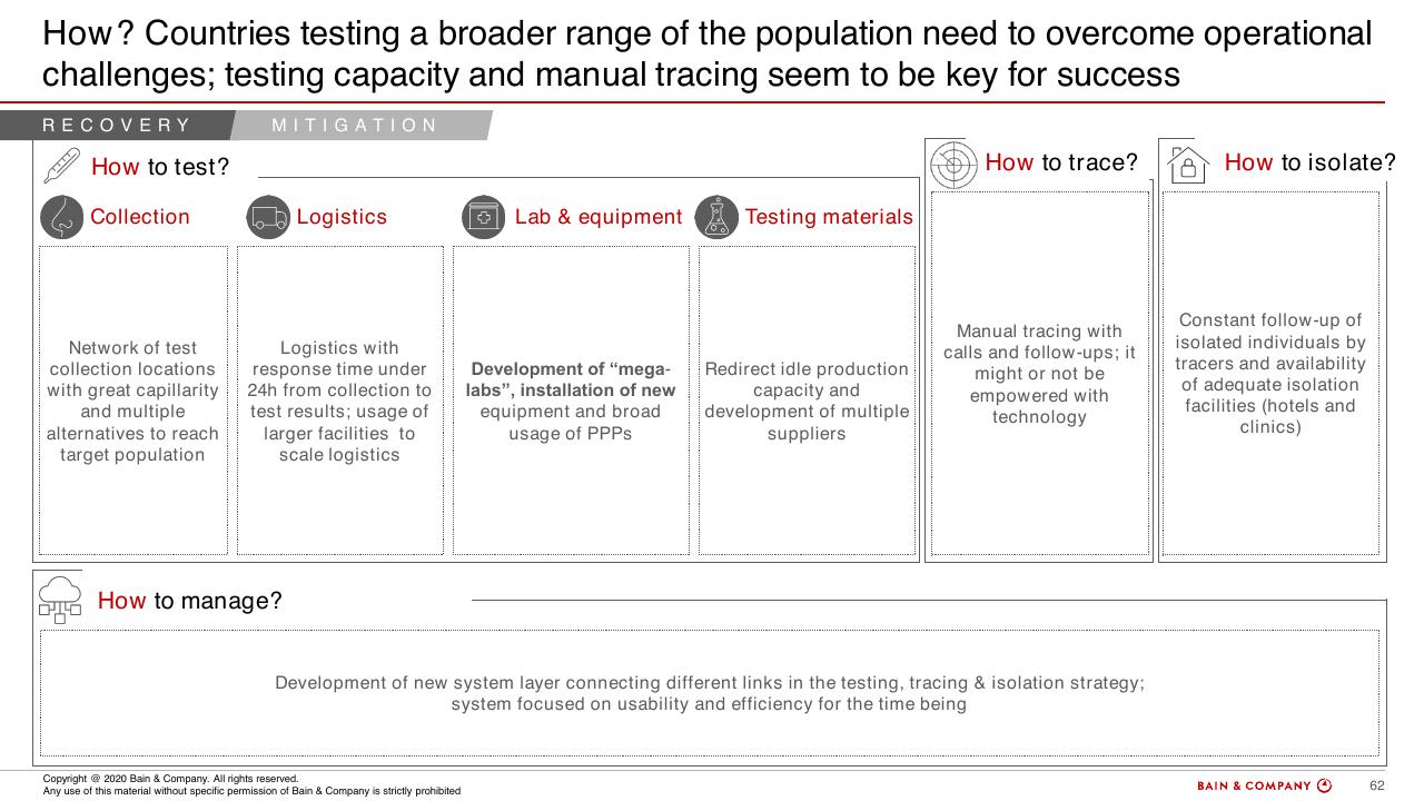 Framework slide 60 from COVID 19 Fact Base And Potential Implications For Brazil