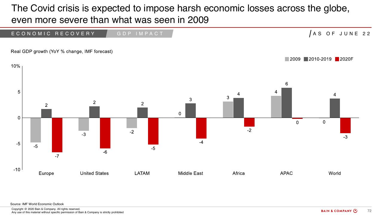 Chart slide 69 from COVID 19 Fact Base And Potential Implications For Brazil