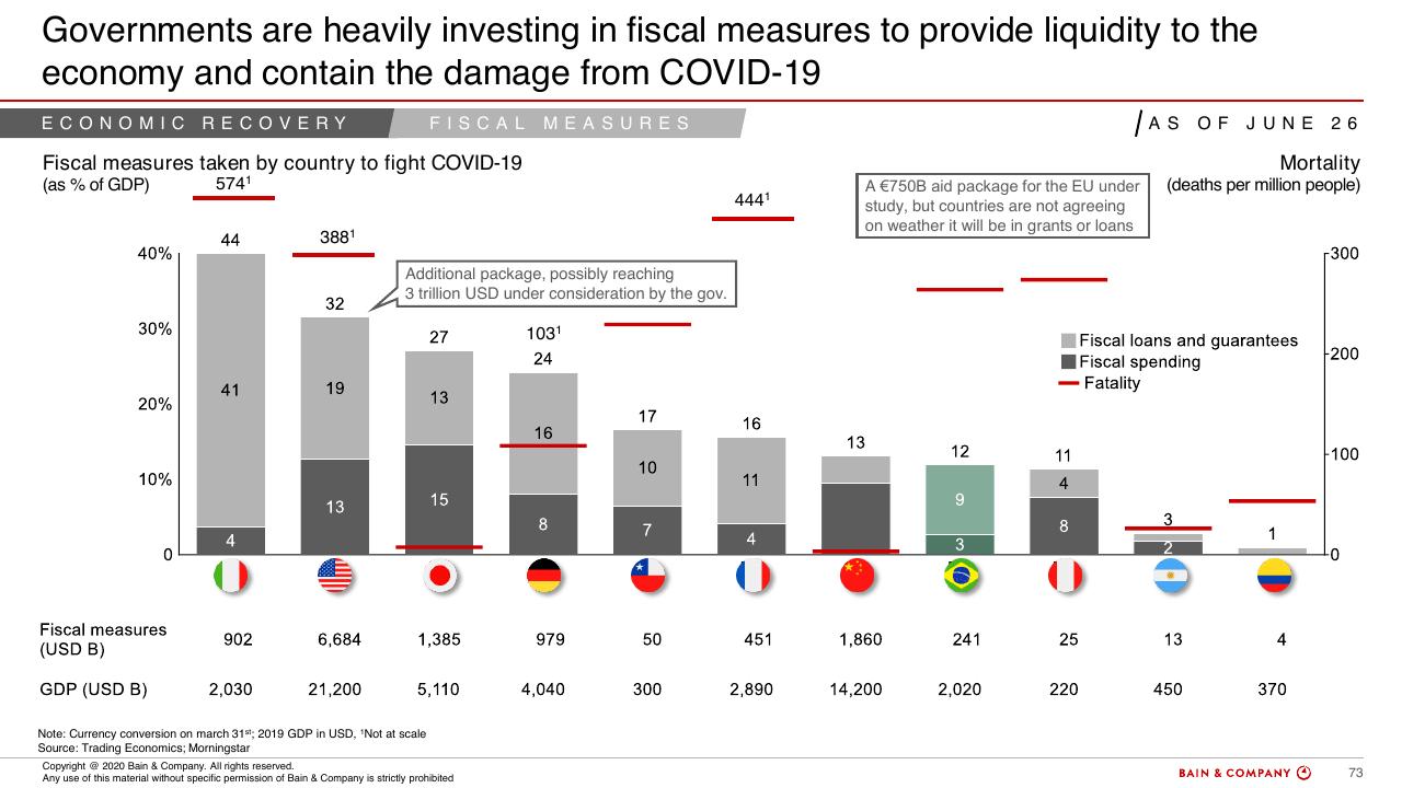 Chart slide 70 from COVID 19 Fact Base And Potential Implications For Brazil
