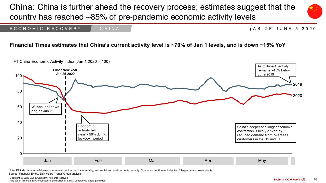 Chart slide 72 from COVID 19 Fact Base And Potential Implications For Brazil