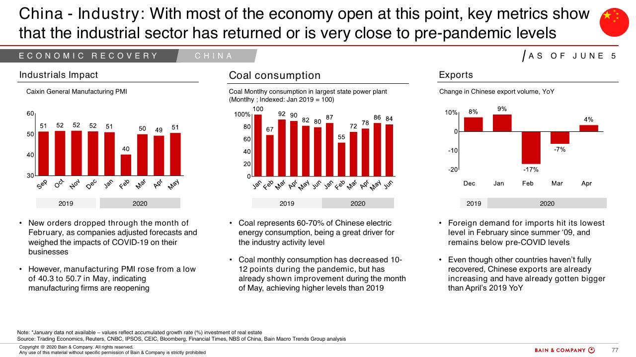 Dashboard slide 73 from COVID 19 Fact Base And Potential Implications For Brazil