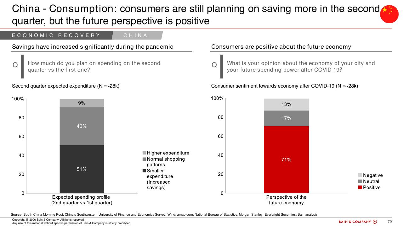 Chart slide 75 from COVID 19 Fact Base And Potential Implications For Brazil