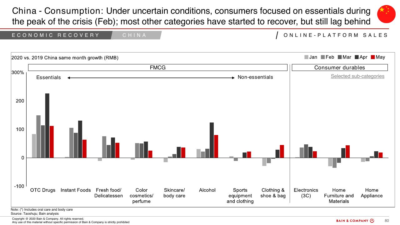 Chart slide 76 from COVID 19 Fact Base And Potential Implications For Brazil