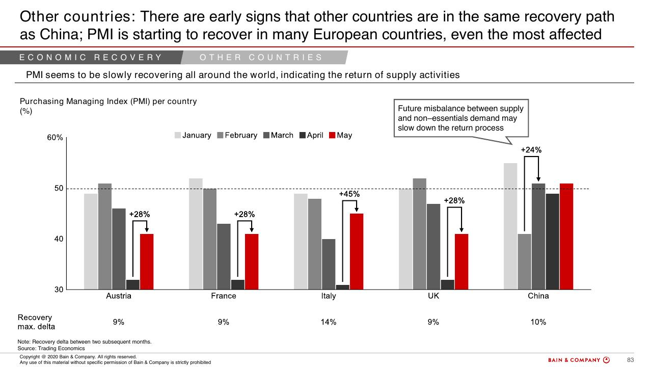 Chart slide 79 from COVID 19 Fact Base And Potential Implications For Brazil