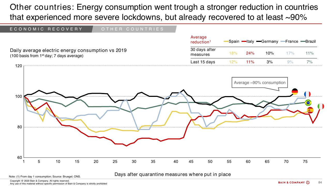 Chart slide 80 from COVID 19 Fact Base And Potential Implications For Brazil