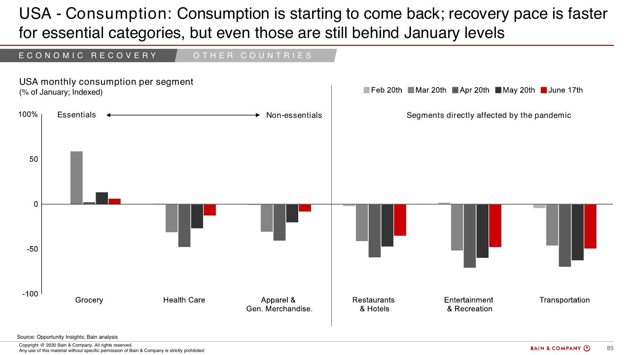 Chart slide 81 from COVID 19 Fact Base And Potential Implications For Brazil