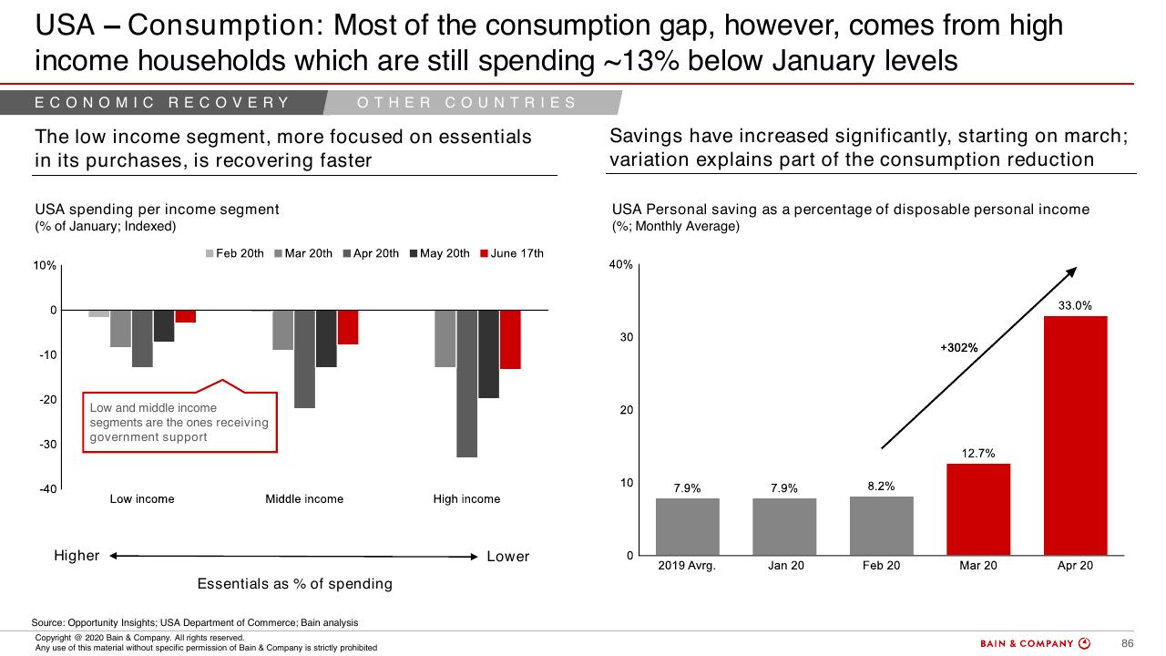 Chart slide 82 from COVID 19 Fact Base And Potential Implications For Brazil