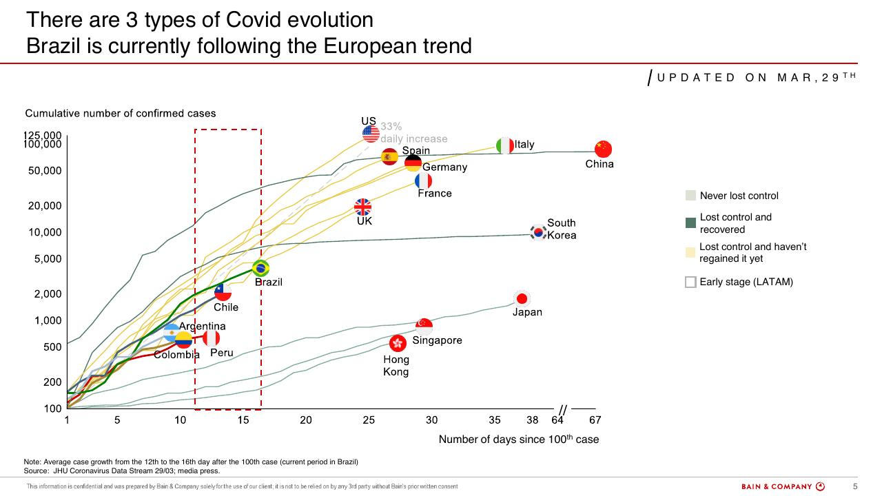 Chart slide 5 from COVID 19 Retail Webinar Scenarios And Implications For Brazil