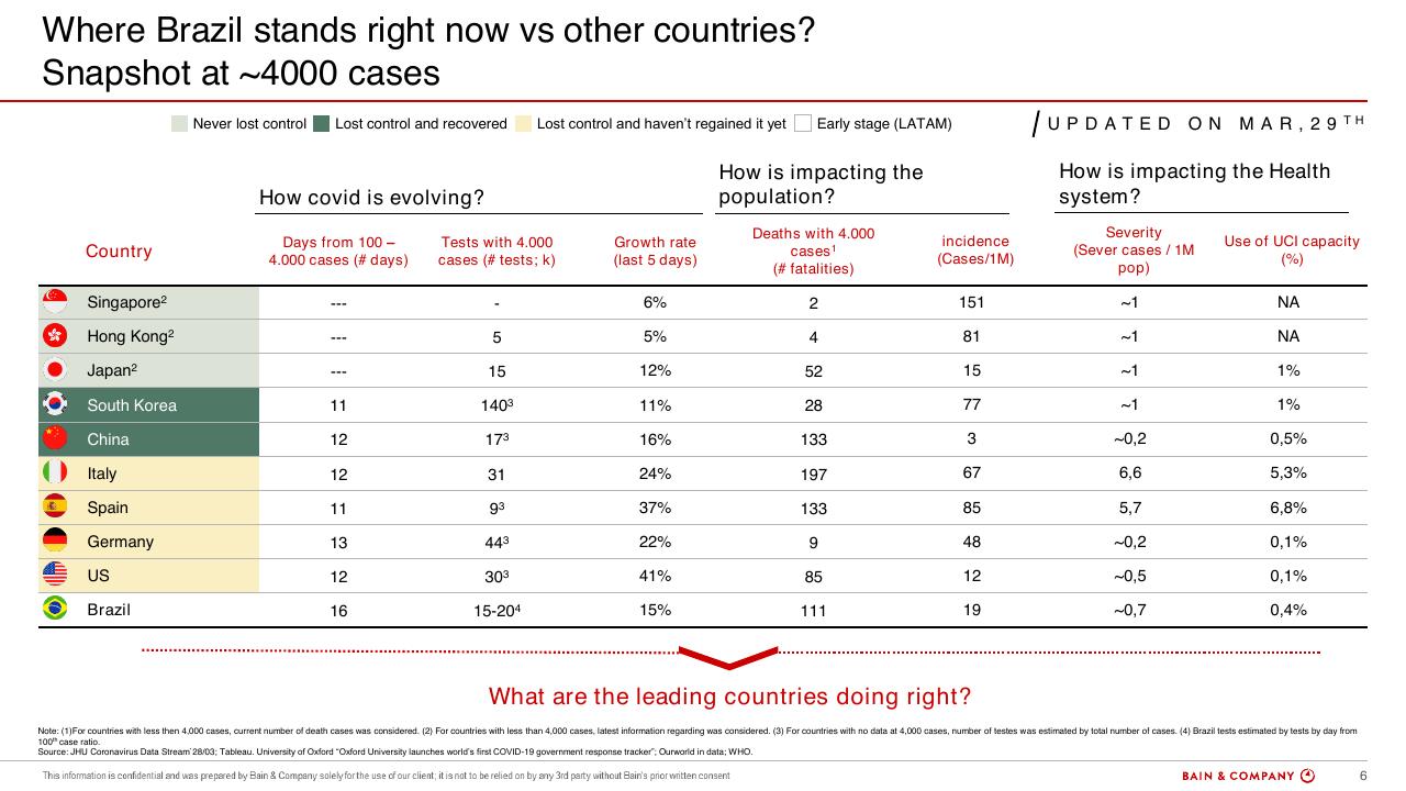 Table slide 6 from COVID 19 Retail Webinar Scenarios And Implications For Brazil
