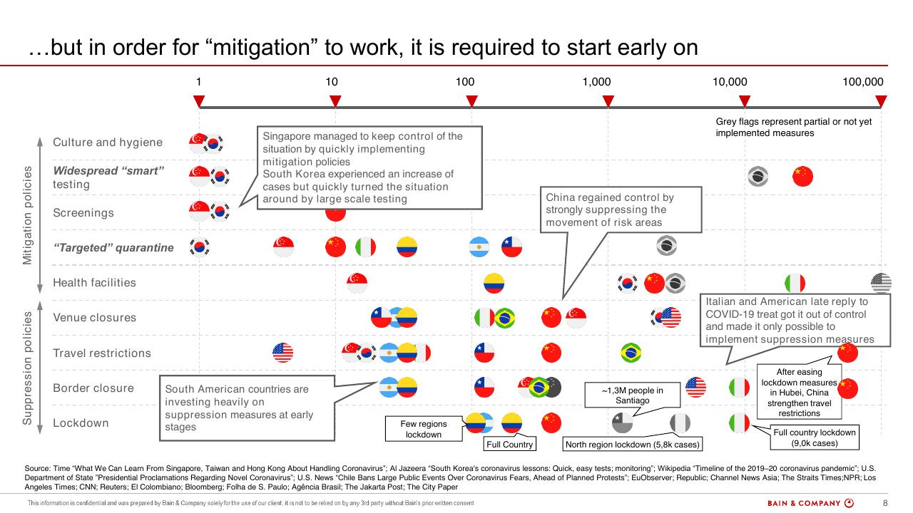 Chart slide 8 from COVID 19 Retail Webinar Scenarios And Implications For Brazil