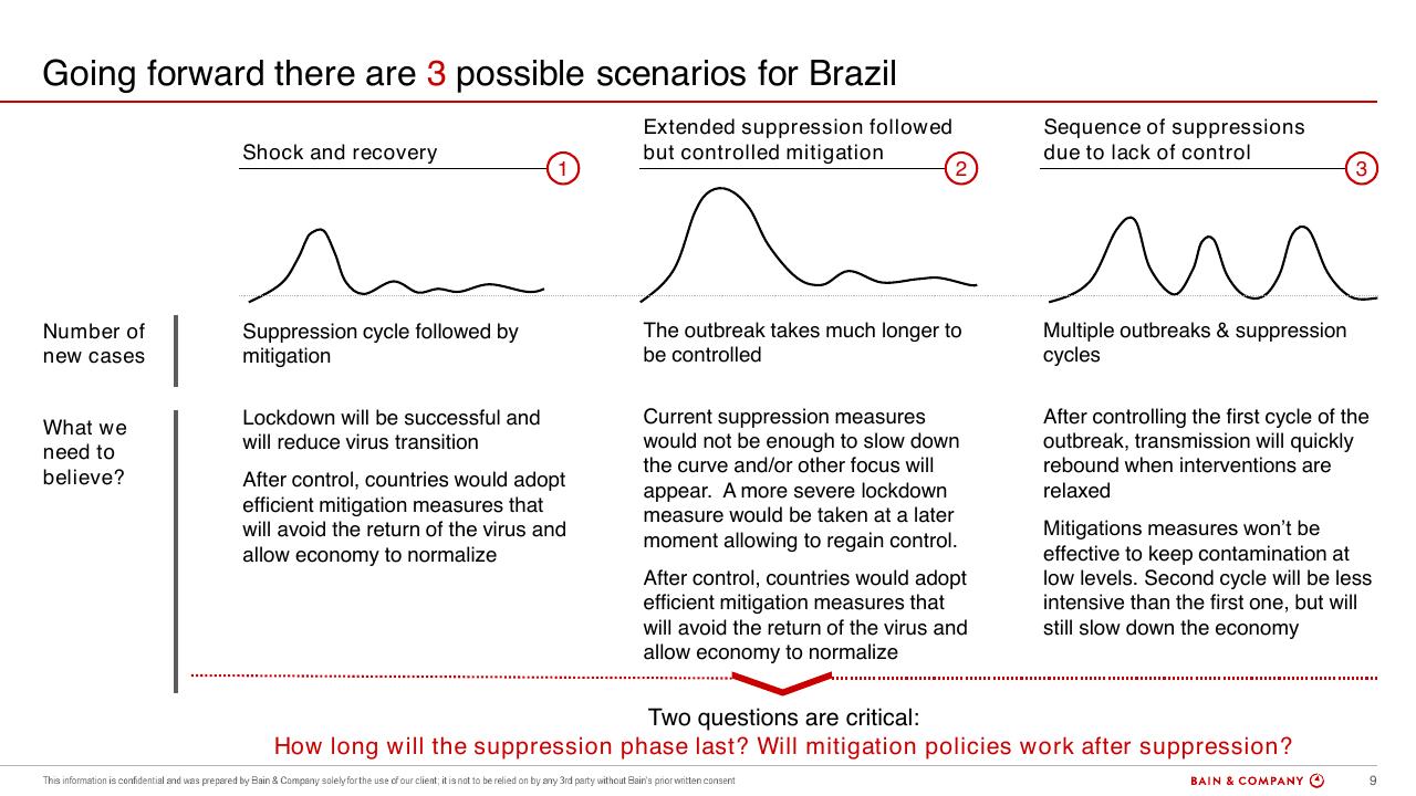 Comparison slide 9 from COVID 19 Retail Webinar Scenarios And Implications For Brazil