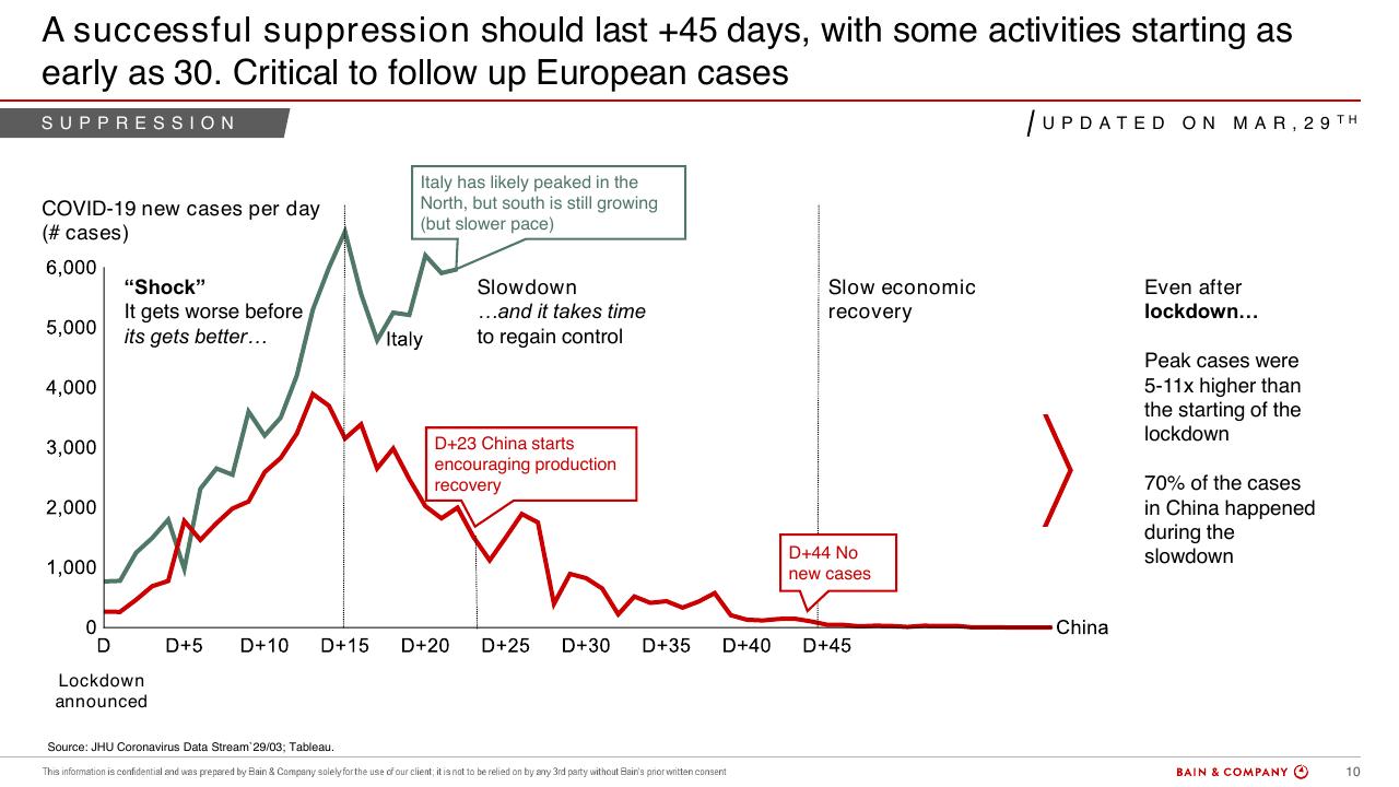Chart slide 10 from COVID 19 Retail Webinar Scenarios And Implications For Brazil