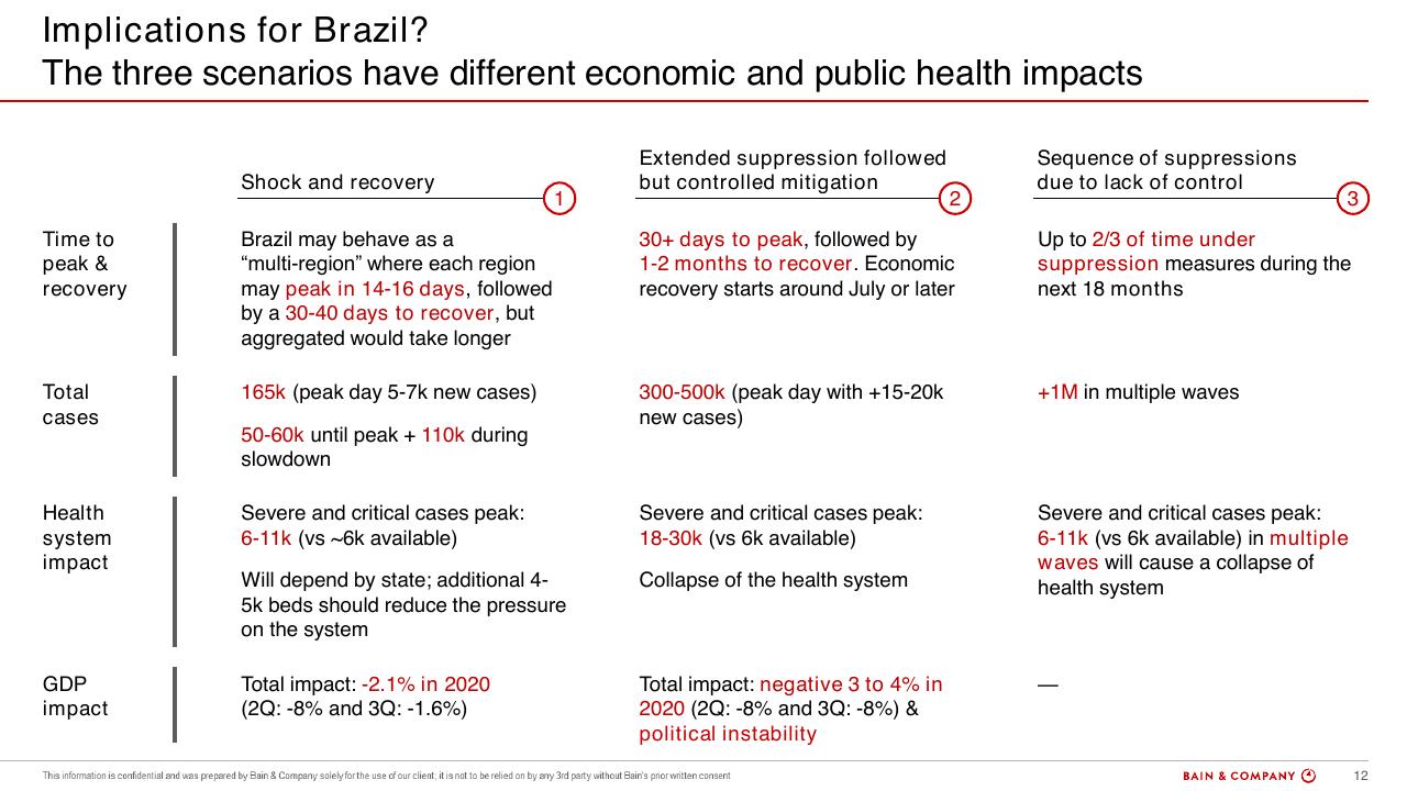 Comparison slide 12 from COVID 19 Retail Webinar Scenarios And Implications For Brazil