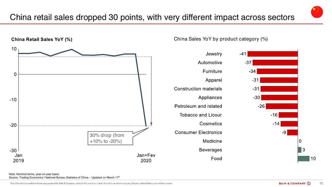 Chart slide 15 from COVID 19 Retail Webinar Scenarios And Implications For Brazil