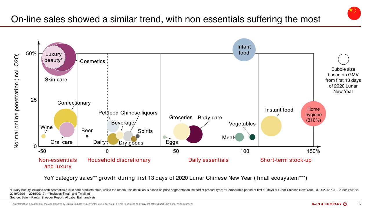 Chart slide 16 from COVID 19 Retail Webinar Scenarios And Implications For Brazil