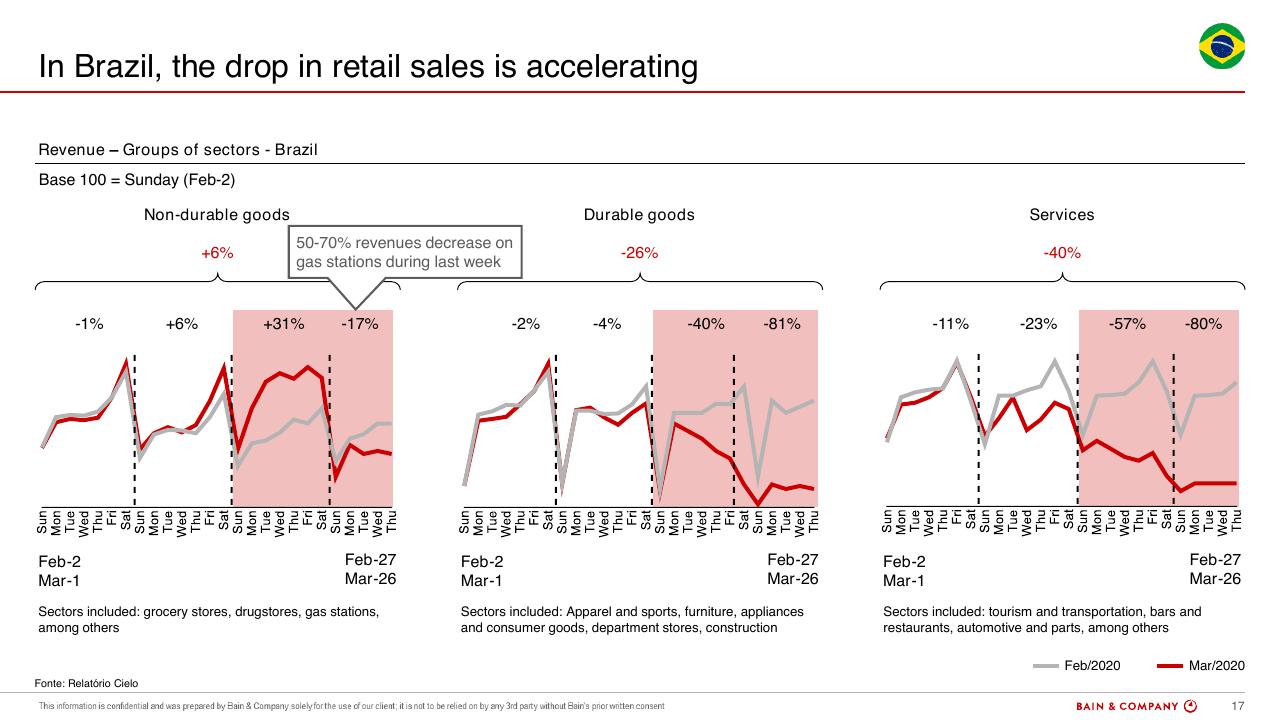 Chart slide 17 from COVID 19 Retail Webinar Scenarios And Implications For Brazil