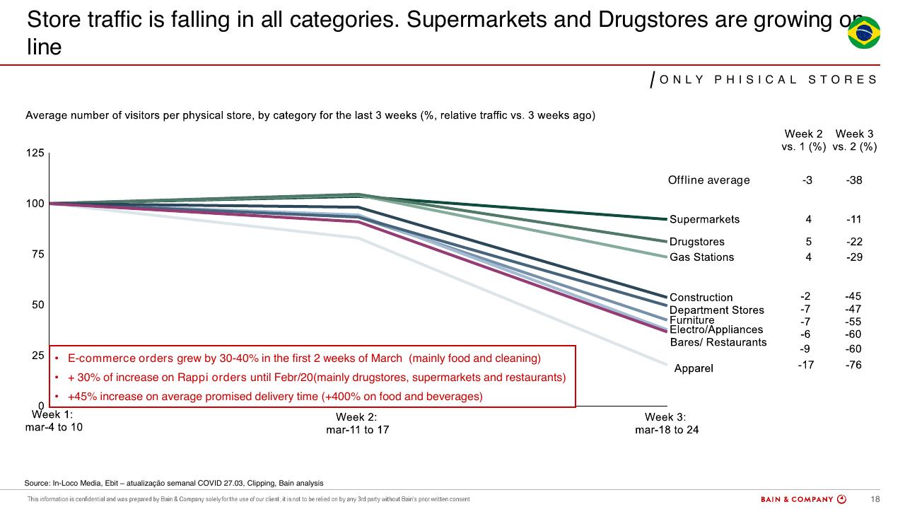 Chart slide 18 from COVID 19 Retail Webinar Scenarios And Implications For Brazil
