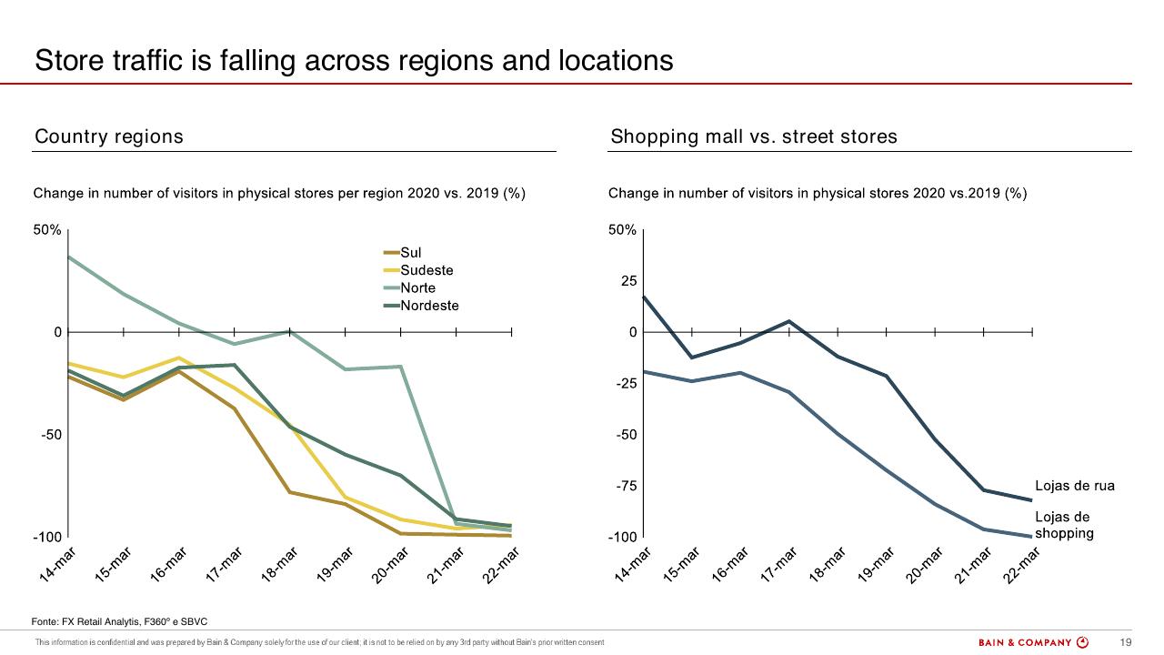 Chart slide 19 from COVID 19 Retail Webinar Scenarios And Implications For Brazil