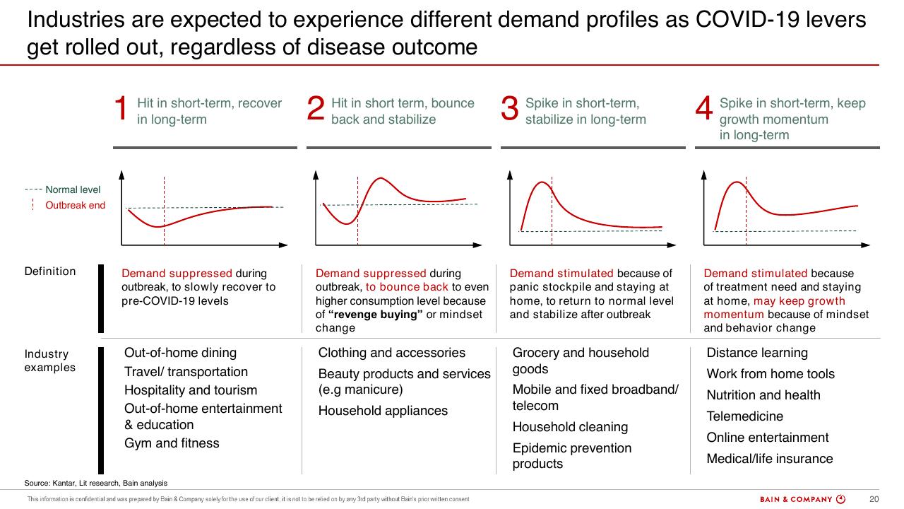Comparison slide 20 from COVID 19 Retail Webinar Scenarios And Implications For Brazil