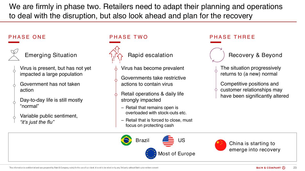 Process slide 23 from COVID 19 Retail Webinar Scenarios And Implications For Brazil
