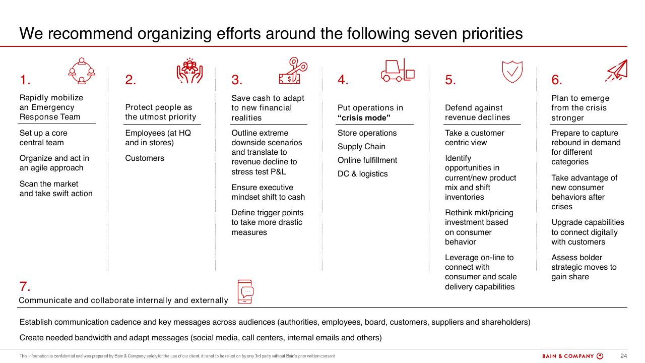 Process slide 24 from COVID 19 Retail Webinar Scenarios And Implications For Brazil